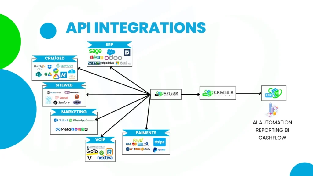 API INTEGRATION-CRMSBIR CORPORATION
